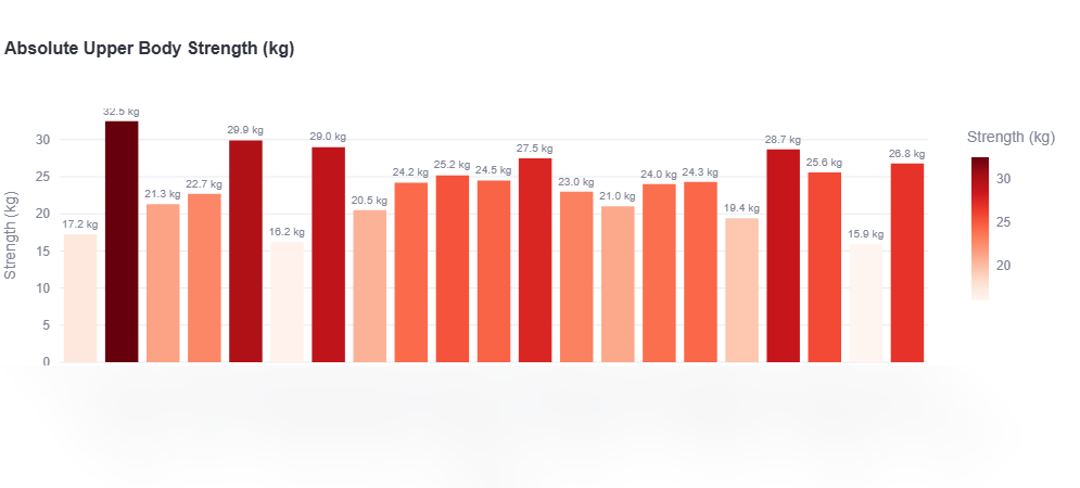 Absolute strength chart generated by the Movement Lab reporting system