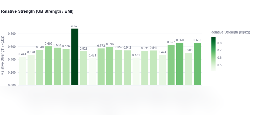 Relative strength chart generated by the Movement Lab reporting system